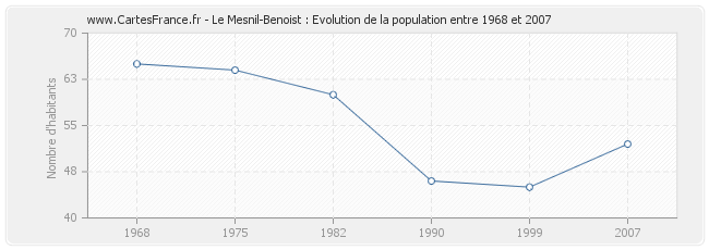 Population Le Mesnil-Benoist